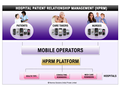 Hospital Patient Relationship Management